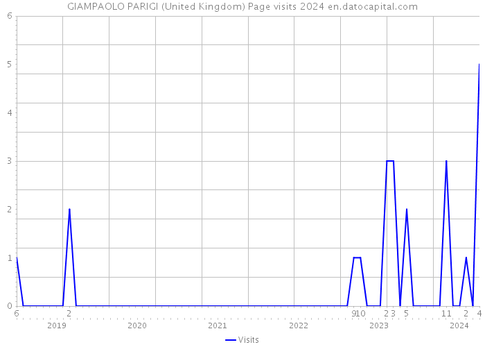 GIAMPAOLO PARIGI (United Kingdom) Page visits 2024 
