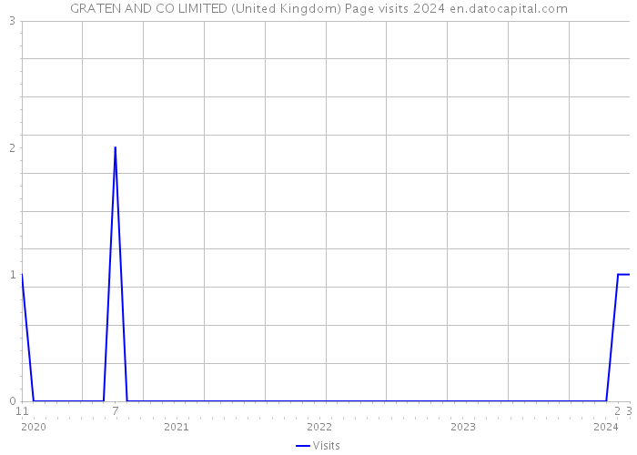GRATEN AND CO LIMITED (United Kingdom) Page visits 2024 