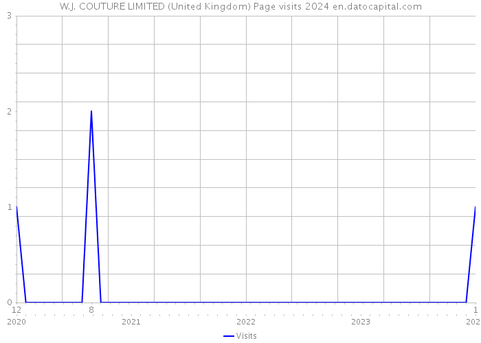W.J. COUTURE LIMITED (United Kingdom) Page visits 2024 