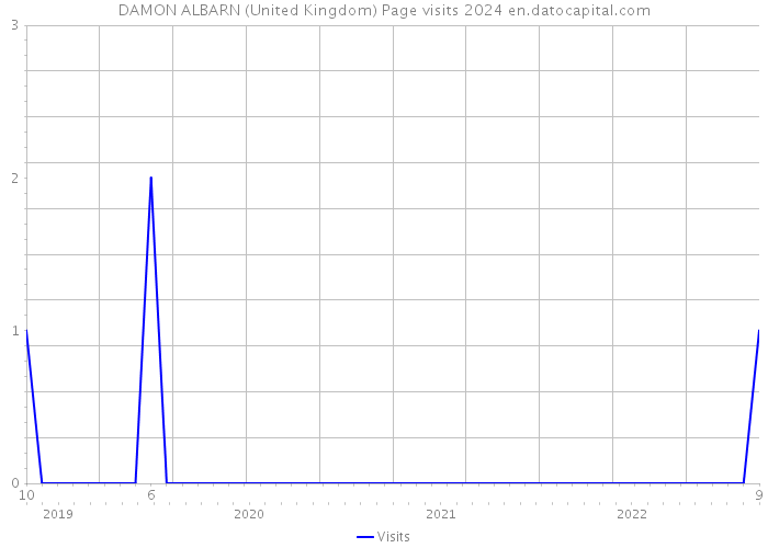 DAMON ALBARN (United Kingdom) Page visits 2024 