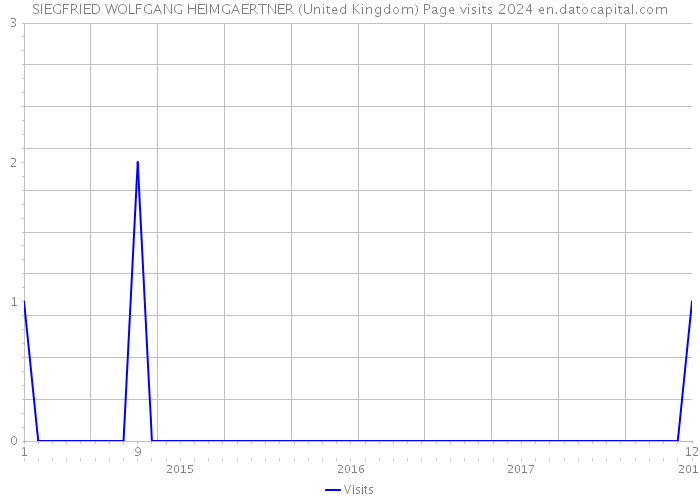 SIEGFRIED WOLFGANG HEIMGAERTNER (United Kingdom) Page visits 2024 