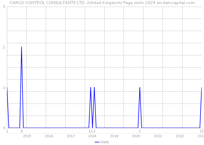 CARGO CONTROL CONSULTANTS LTD. (United Kingdom) Page visits 2024 