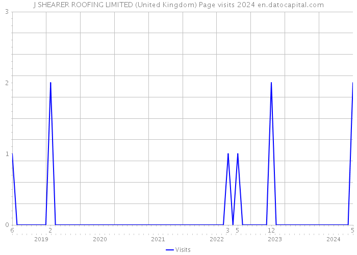 J SHEARER ROOFING LIMITED (United Kingdom) Page visits 2024 