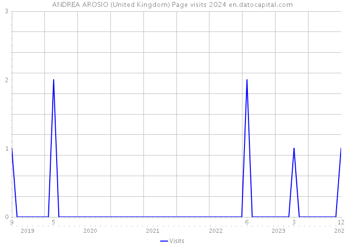 ANDREA AROSIO (United Kingdom) Page visits 2024 