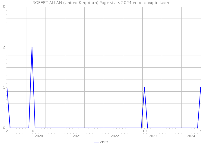 ROBERT ALLAN (United Kingdom) Page visits 2024 