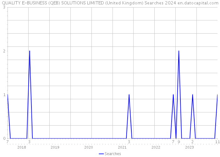 QUALITY E-BUSINESS (QEB) SOLUTIONS LIMITED (United Kingdom) Searches 2024 