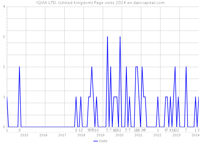 IQVIA LTD. (United Kingdom) Page visits 2024 