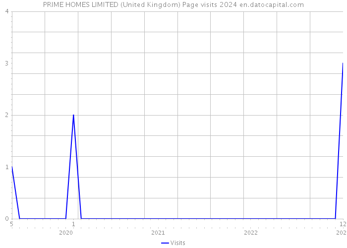 PRIME HOMES LIMITED (United Kingdom) Page visits 2024 