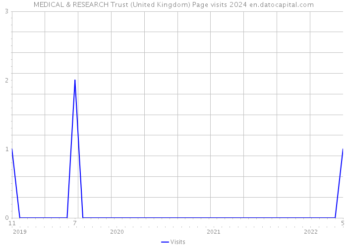 MEDICAL & RESEARCH Trust (United Kingdom) Page visits 2024 