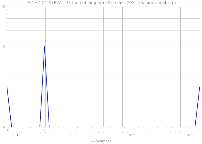 PANAGIOTIS LEVANTIS (United Kingdom) Searches 2024 