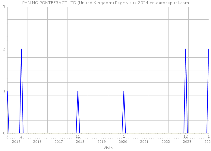 PANINO PONTEFRACT LTD (United Kingdom) Page visits 2024 