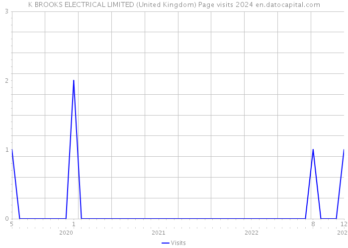K BROOKS ELECTRICAL LIMITED (United Kingdom) Page visits 2024 