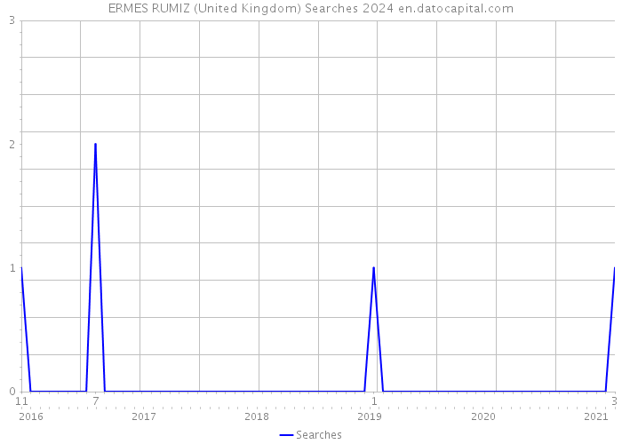 ERMES RUMIZ (United Kingdom) Searches 2024 