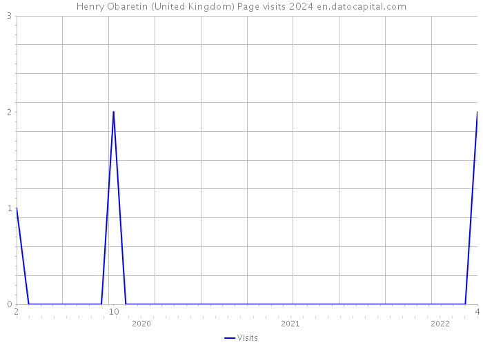 Henry Obaretin (United Kingdom) Page visits 2024 