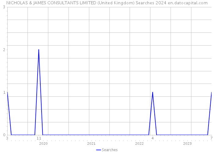 NICHOLAS & JAMES CONSULTANTS LIMITED (United Kingdom) Searches 2024 