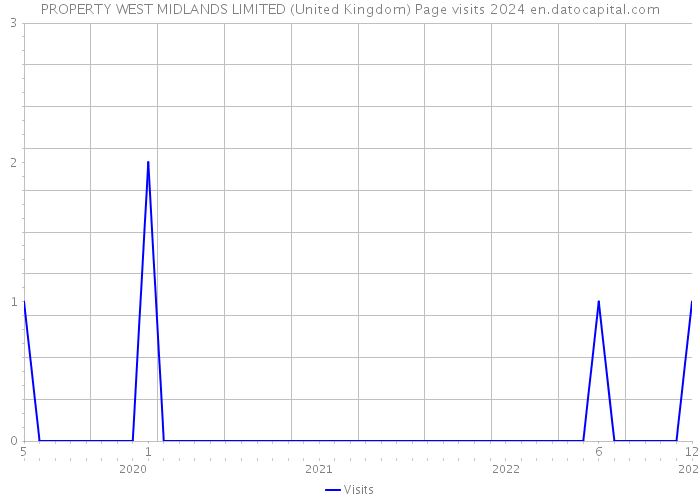 PROPERTY WEST MIDLANDS LIMITED (United Kingdom) Page visits 2024 