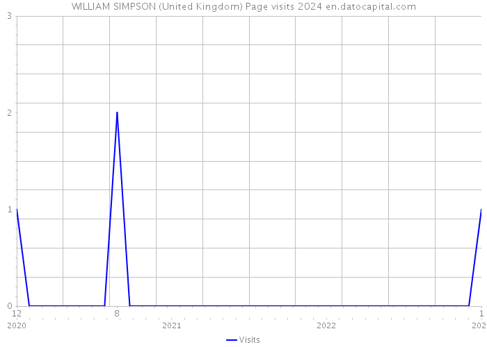 WILLIAM SIMPSON (United Kingdom) Page visits 2024 