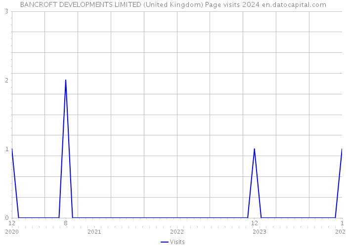 BANCROFT DEVELOPMENTS LIMITED (United Kingdom) Page visits 2024 