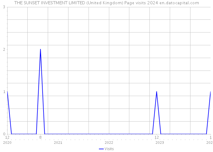 THE SUNSET INVESTMENT LIMITED (United Kingdom) Page visits 2024 