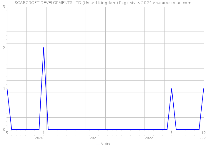 SCARCROFT DEVELOPMENTS LTD (United Kingdom) Page visits 2024 