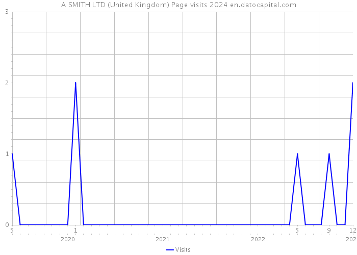 A SMITH LTD (United Kingdom) Page visits 2024 