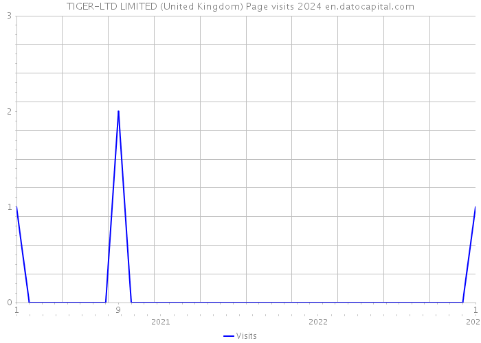 TIGER-LTD LIMITED (United Kingdom) Page visits 2024 