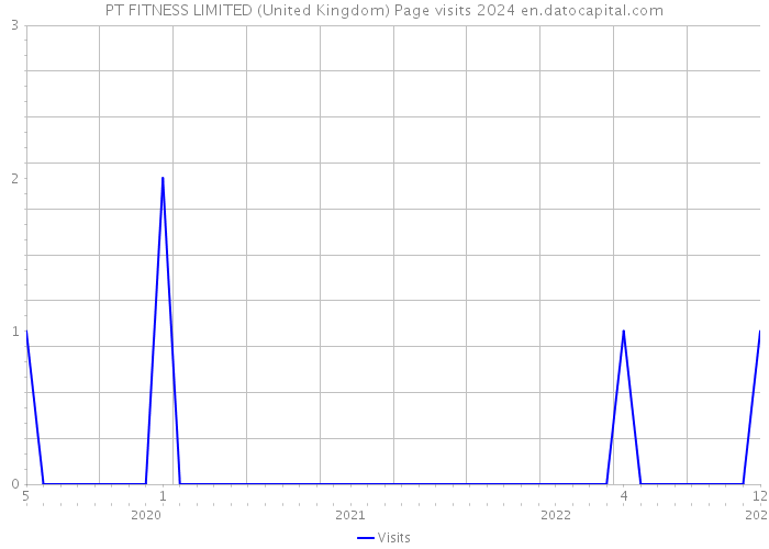 PT FITNESS LIMITED (United Kingdom) Page visits 2024 