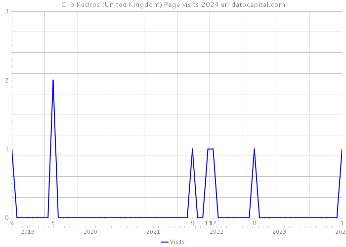 Clio Kedros (United Kingdom) Page visits 2024 