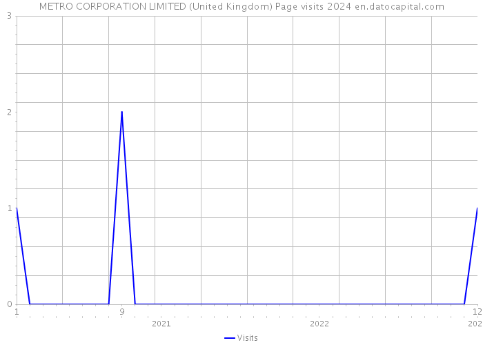 METRO CORPORATION LIMITED (United Kingdom) Page visits 2024 