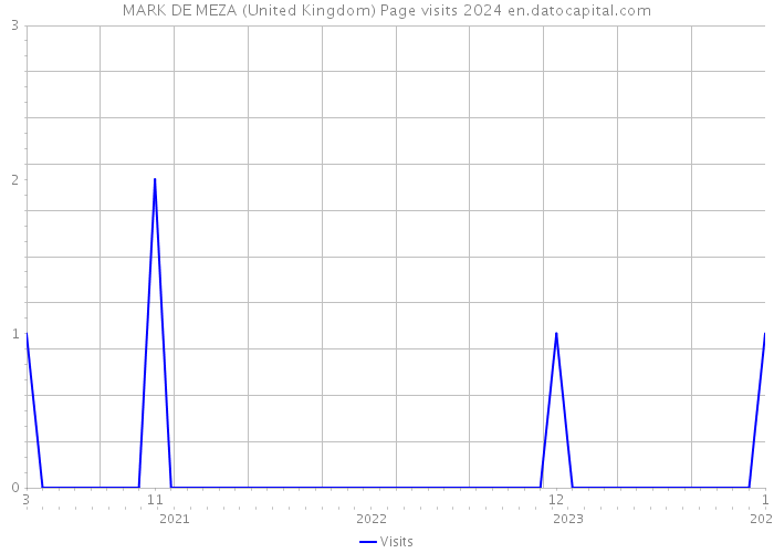 MARK DE MEZA (United Kingdom) Page visits 2024 