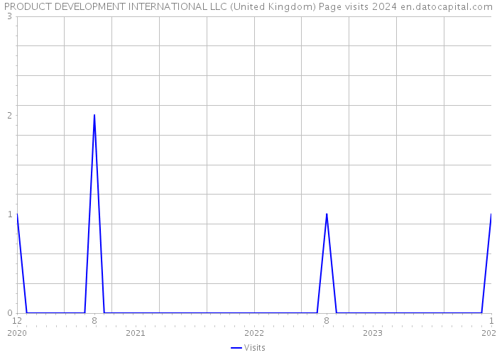 PRODUCT DEVELOPMENT INTERNATIONAL LLC (United Kingdom) Page visits 2024 