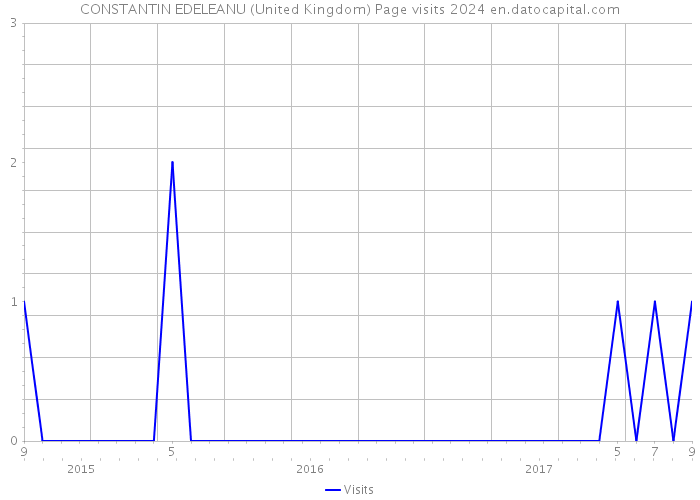 CONSTANTIN EDELEANU (United Kingdom) Page visits 2024 