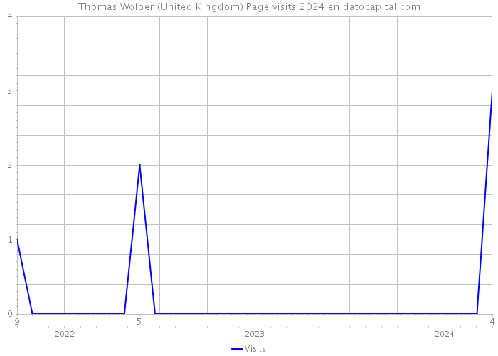 Thomas Wolber (United Kingdom) Page visits 2024 