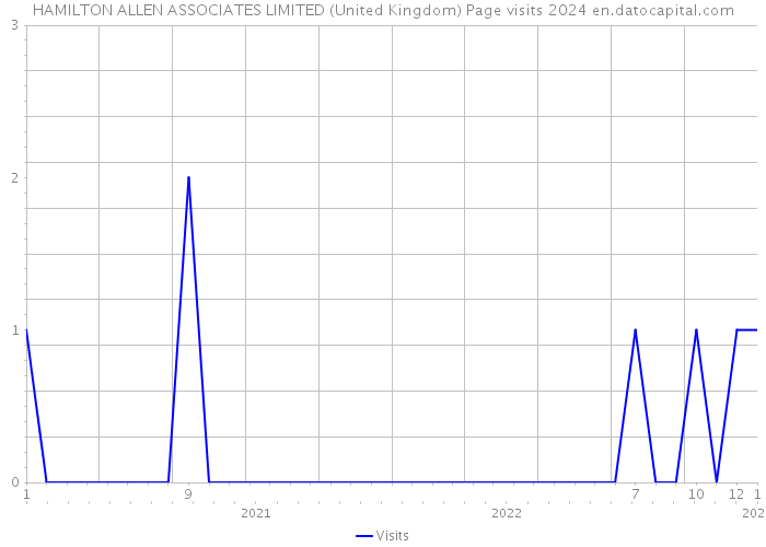 HAMILTON ALLEN ASSOCIATES LIMITED (United Kingdom) Page visits 2024 