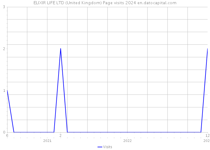 ELIXIR LIFE LTD (United Kingdom) Page visits 2024 