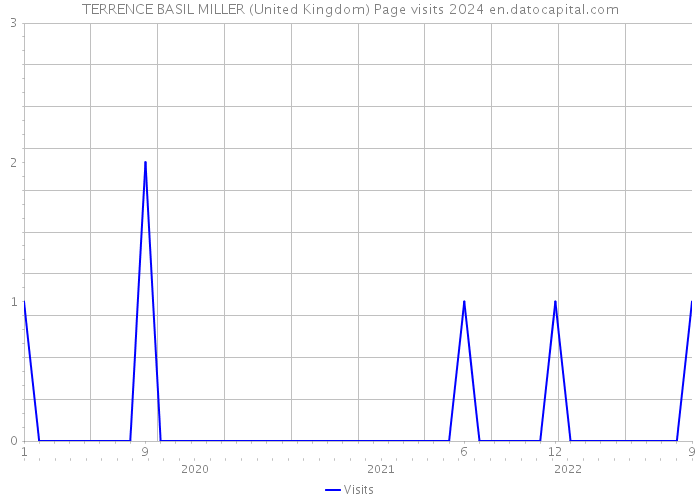 TERRENCE BASIL MILLER (United Kingdom) Page visits 2024 