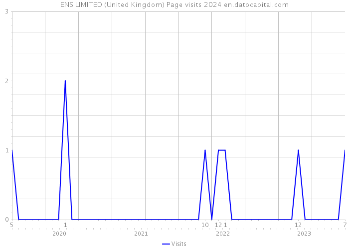 ENS LIMITED (United Kingdom) Page visits 2024 
