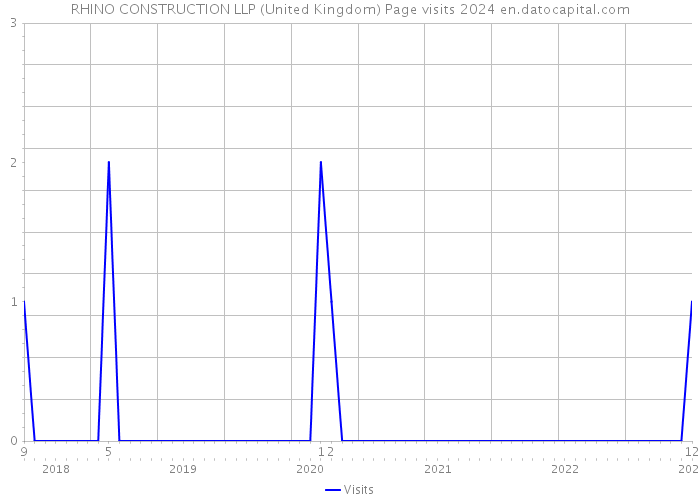 RHINO CONSTRUCTION LLP (United Kingdom) Page visits 2024 