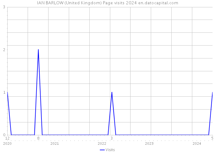 IAN BARLOW (United Kingdom) Page visits 2024 