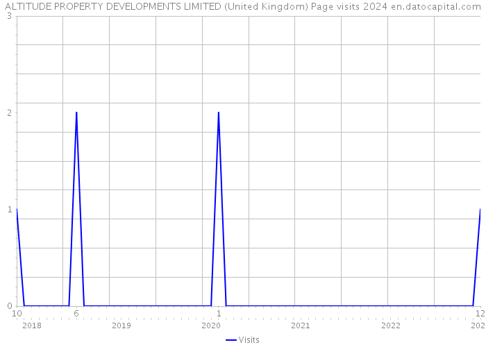 ALTITUDE PROPERTY DEVELOPMENTS LIMITED (United Kingdom) Page visits 2024 