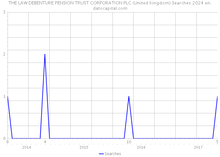 THE LAW DEBENTURE PENSION TRUST CORPORATION PLC (United Kingdom) Searches 2024 