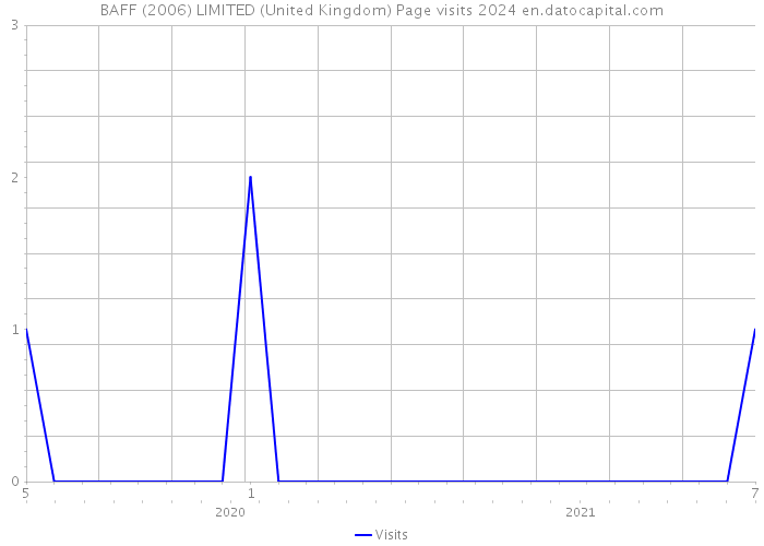 BAFF (2006) LIMITED (United Kingdom) Page visits 2024 