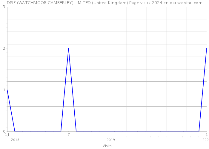 DPIF (WATCHMOOR CAMBERLEY) LIMITED (United Kingdom) Page visits 2024 