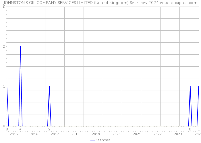 JOHNSTON'S OIL COMPANY SERVICES LIMITED (United Kingdom) Searches 2024 
