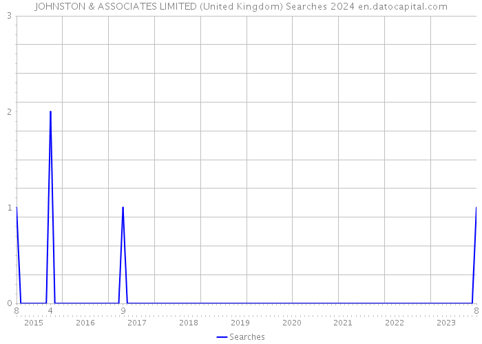 JOHNSTON & ASSOCIATES LIMITED (United Kingdom) Searches 2024 