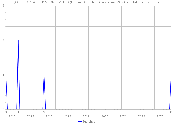JOHNSTON & JOHNSTON LIMITED (United Kingdom) Searches 2024 