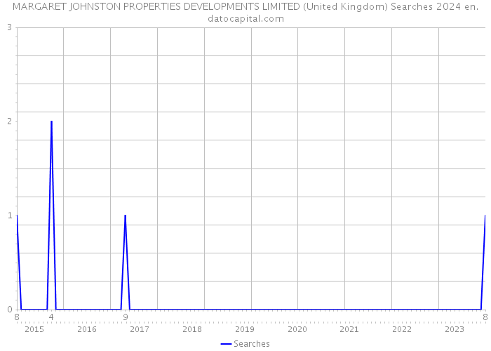 MARGARET JOHNSTON PROPERTIES DEVELOPMENTS LIMITED (United Kingdom) Searches 2024 
