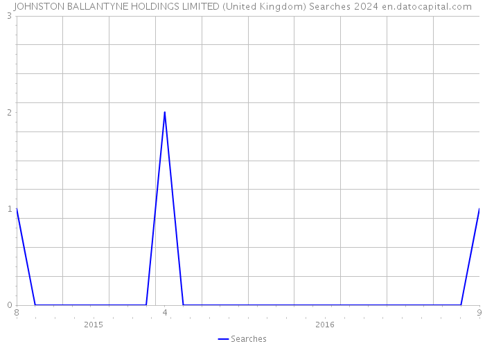 JOHNSTON BALLANTYNE HOLDINGS LIMITED (United Kingdom) Searches 2024 