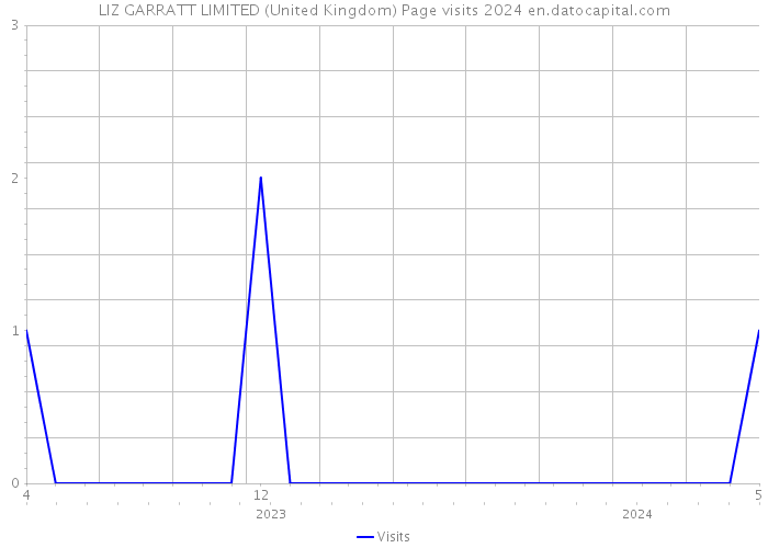 LIZ GARRATT LIMITED (United Kingdom) Page visits 2024 