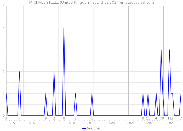 MICHAEL STEELE (United Kingdom) Searches 2024 